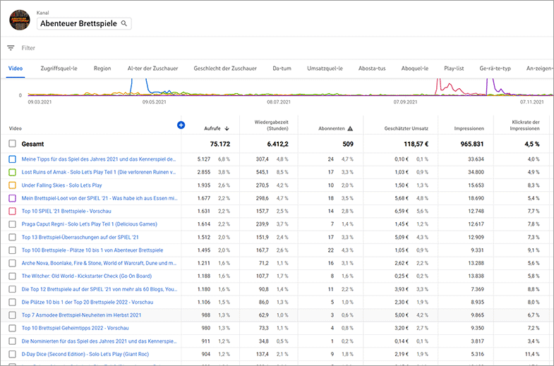 YouTube Analytics - Erweiterter Modus