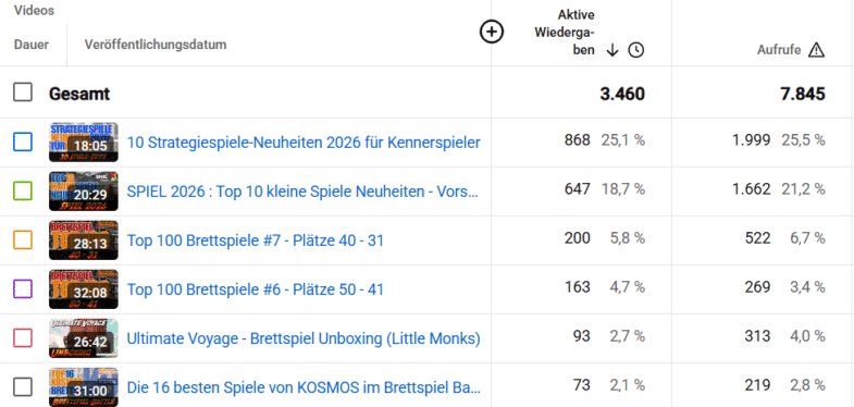 Neue Zählweise für Video-Aufrufe bei YouTube